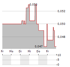 BIG RIDGE GOLD Aktie 5-Tage-Chart