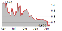 BIG RIVER INDUSTRIES LIMITED Chart 1 Jahr