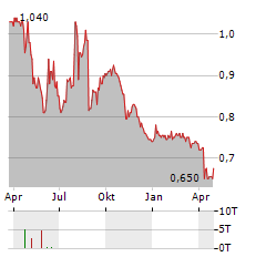 BIG RIVER INDUSTRIES Aktie Chart 1 Jahr