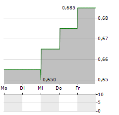 BIG RIVER INDUSTRIES Aktie 5-Tage-Chart