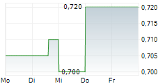 BIG RIVER INDUSTRIES LIMITED 5-Tage-Chart