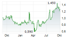 BIG SKY INDUSTRIAL INC Chart 1 Jahr