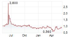 BIG SKY INDUSTRIAL INC Chart 1 Jahr