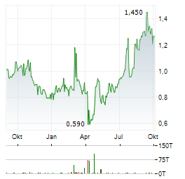 BIG SKY INDUSTRIAL Aktie Chart 1 Jahr