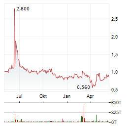 BIG SKY INDUSTRIAL Aktie Chart 1 Jahr
