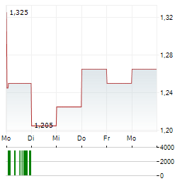 BIG SKY INDUSTRIAL Aktie 5-Tage-Chart