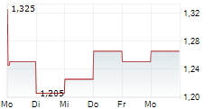 BIG SKY INDUSTRIAL INC 5-Tage-Chart