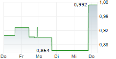 BIG SKY INDUSTRIAL INC 5-Tage-Chart