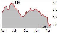 BIG TECHNOLOGIES PLC Chart 1 Jahr