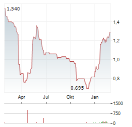 BIG TECHNOLOGIES Aktie Chart 1 Jahr