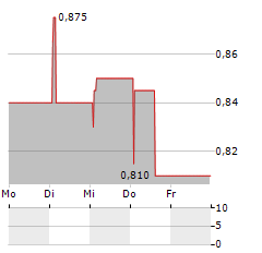 BIG TECHNOLOGIES Aktie 5-Tage-Chart