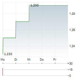 BIG TECHNOLOGIES Aktie 5-Tage-Chart