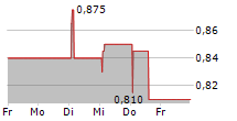 BIG TECHNOLOGIES PLC 5-Tage-Chart