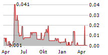 BIG TREE CARBON INC Chart 1 Jahr