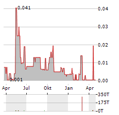 BIG TREE CARBON Aktie Chart 1 Jahr