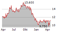 BIG YELLOW GROUP PLC Chart 1 Jahr