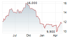 BIG YELLOW GROUP PLC Chart 1 Jahr