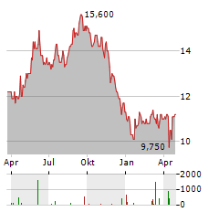 BIG YELLOW Aktie Chart 1 Jahr