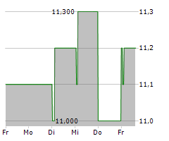 BIG YELLOW GROUP PLC Chart 1 Jahr