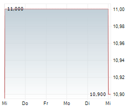 BIG YELLOW GROUP PLC Chart 1 Jahr