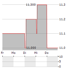 BIG YELLOW Aktie 5-Tage-Chart