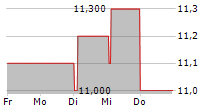 BIG YELLOW GROUP PLC 5-Tage-Chart