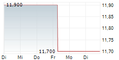 BIG YELLOW GROUP PLC 5-Tage-Chart