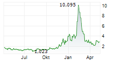 BIGBEAR.AI HOLDINGS INC Chart 1 Jahr