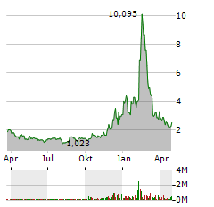 BIGBEAR.AI Aktie Chart 1 Jahr