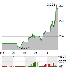 BIGBEAR.AI Aktie 5-Tage-Chart