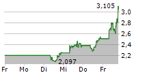 BIGBEAR.AI HOLDINGS INC 5-Tage-Chart