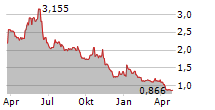 BIGBEN INTERACTIVE SA Chart 1 Jahr