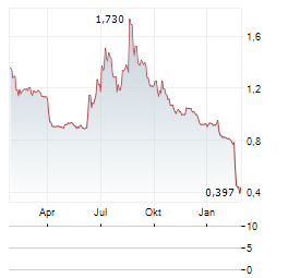 BIGBEN INTERACTIVE Aktie Chart 1 Jahr