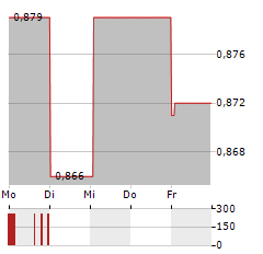 BIGBEN INTERACTIVE Aktie 5-Tage-Chart