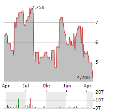 BIGCOMMERCE Aktie Chart 1 Jahr