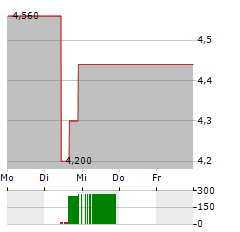 BIGCOMMERCE Aktie 5-Tage-Chart