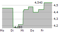 BIGCOMMERCE HOLDINGS INC 5-Tage-Chart