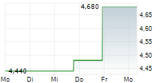 BIGCOMMERCE HOLDINGS INC 5-Tage-Chart