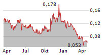 BIGG DIGITAL ASSETS INC Chart 1 Jahr