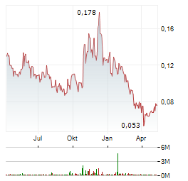 BIGG DIGITAL ASSETS Aktie Chart 1 Jahr