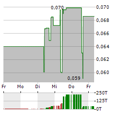 BIGG DIGITAL ASSETS Aktie 5-Tage-Chart