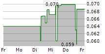 BIGG DIGITAL ASSETS INC 5-Tage-Chart