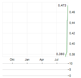 BIGHORN METALS Aktie Chart 1 Jahr