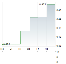 BIGHORN METALS Aktie 5-Tage-Chart