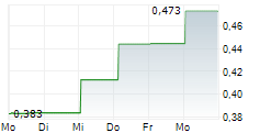 BIGHORN METALS CORP 5-Tage-Chart