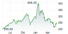 BIGLARI HOLDINGS INC Chart 1 Jahr