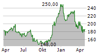 BIGLARI HOLDINGS INC Chart 1 Jahr