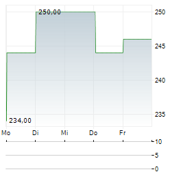 BIGLARI Aktie 5-Tage-Chart