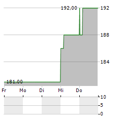 BIGLARI Aktie 5-Tage-Chart