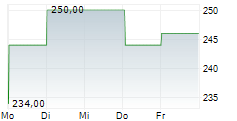 BIGLARI HOLDINGS INC 5-Tage-Chart